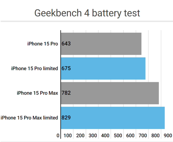 东辽apple维修站iPhone15Pro的ProMotion高刷功能耗电吗