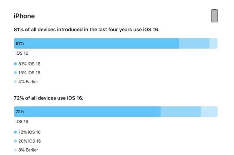 东辽苹果手机维修分享iOS 16 / iPadOS 16 安装率 