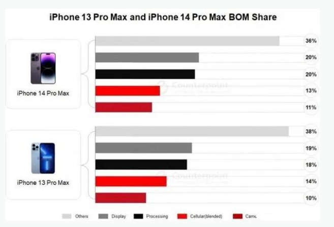 东辽苹果手机维修分享iPhone 14 Pro的成本和利润 