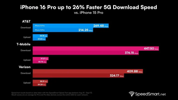 东辽苹果手机维修分享iPhone 16 Pro 系列的 5G 速度 